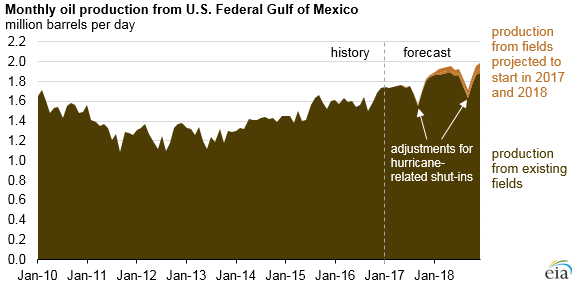 Gulf of Mexico crude oil production at annual high, expected to keep increasing