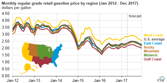 graph of monthly regular grade retail gasoline price by region, as explained in the article text