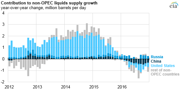 graph of contribution to non-OPEC liquid supply growth, as explained in the article text