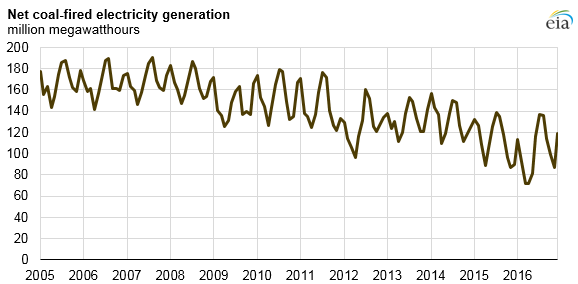 graph of net coal-fired electricity generation, as explained in the article text