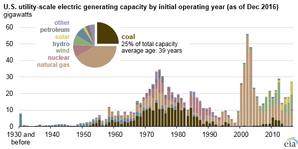graph of U.S. utility-scale electric generating capacity, as explained in the article text