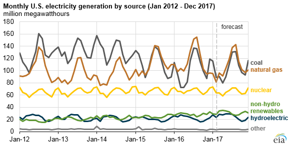 Natural gas to be largest source of US electricity generation this summer
