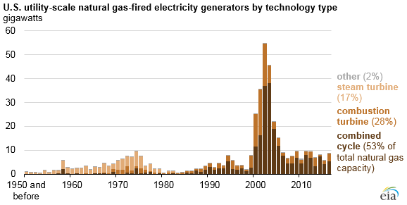 graph of U.S. utility-scale natural gas-fired electricity generators, as explained in the article text
