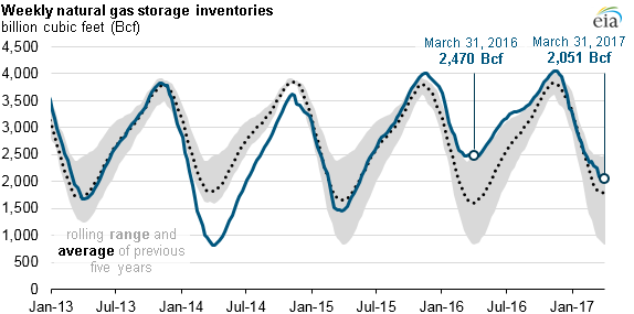 US natural gas inventories end heating season above 5-year average