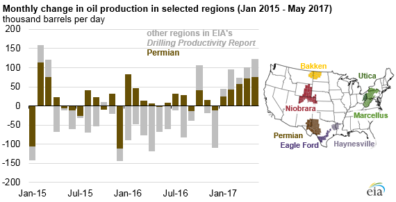 graph of monthly change in oil production in selected regions, as explained in the article text
