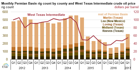 graph of monthly Permian Basin rig count, as explained in the article text