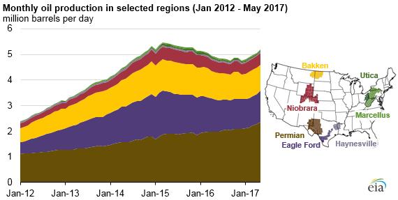 graph of monthly oil production in selected regions, as explained in the article text