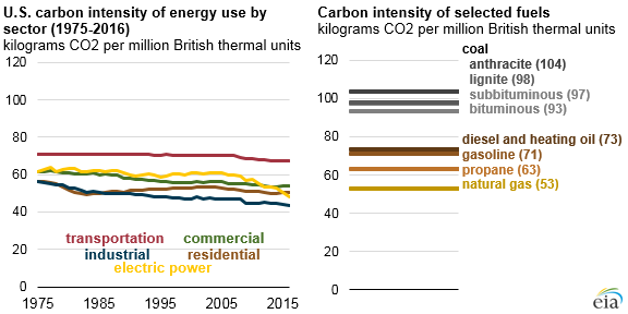 graph of U.S. carbon intensity of energy use by sector and selected fuels, as explained in the article text