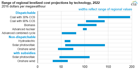 graph of the range of levelized cost of electricity for selected technologies, as explained in the article text