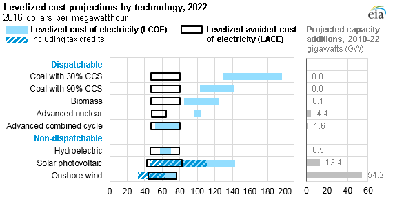 graph of the range of levelized cost and levelized avoided cost of electricity and projected capacity additions for selected technologies, as explained in the article text