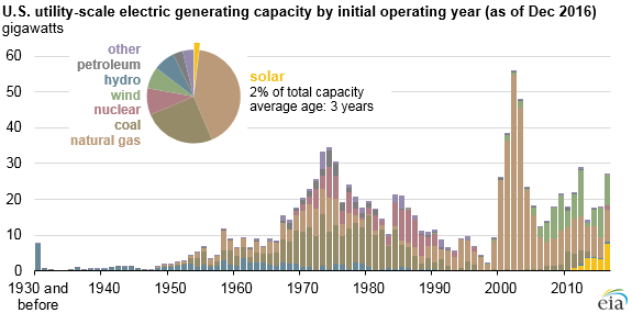 Utility-scale solar has grown rapidly over past 5 years in United States