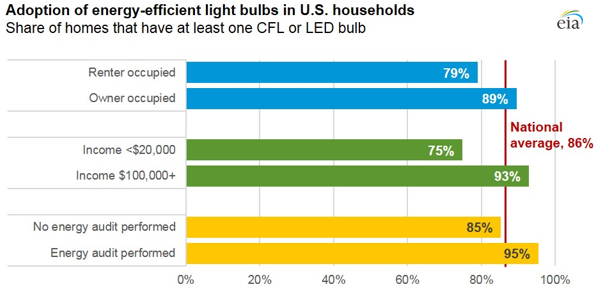 graph of adoption of energy-efficient lightbulbs in U.S. households, as explained in the article text