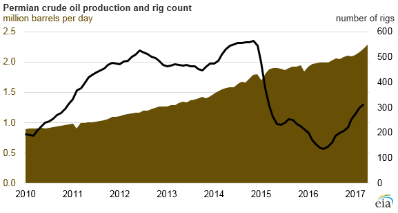 graph of Permian crude oil production and rig count, as explained in the article text