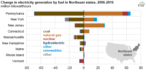graph of change in electricity generation by fuel in Northeast US, as explained in the article text