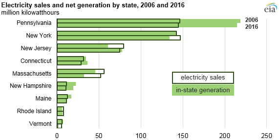 graph of electricity sales and net generation by state, as explained in the article text