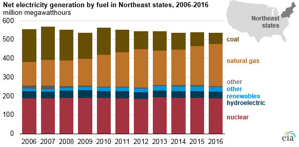 Natural gas displaced coal in US Northeast generation mix over past 10 years
