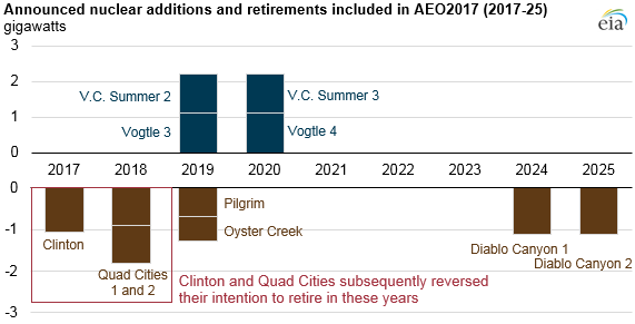 graph of announced nuclear additions and retirements included in AEO2017, as explained in the article text
