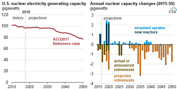 US nuclear generation expected to decline as power plants retire
