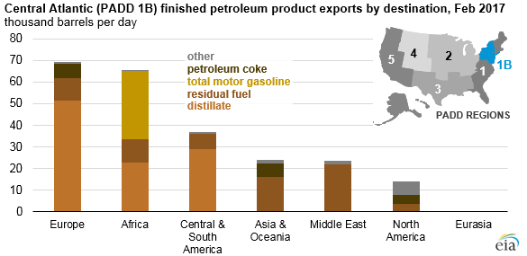 graph of central Atlantic finished petroleum product exports by destination, as explained in the article text