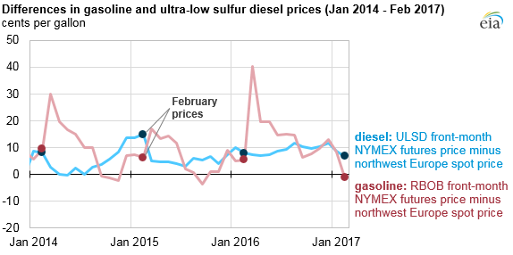 graph of differences in gasoline and ultra-low sulfur diesel prices, as explained in the article text