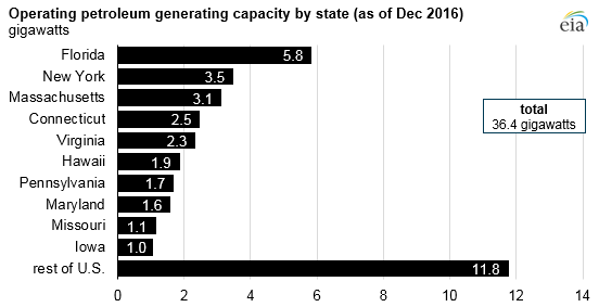 graph of operating petroleum generating capacity, as explained in the article text
