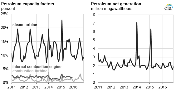 graph of petroleum capacity factors and petroleum net generation, as explained in the article text
