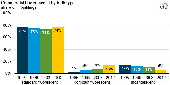 graph of commercial floorspace lit by bulb type, as explained in the article text