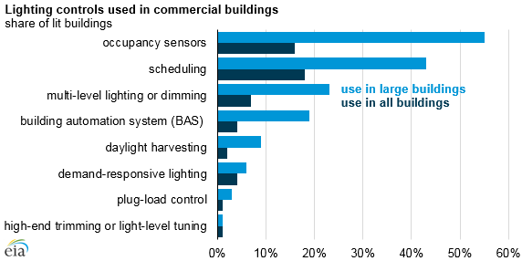 Energy-saving lighting control more likely used by large commercial buildings