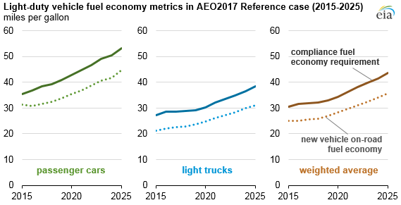 graph of light-duty fuel economy metrics in AEO2017 Reference case, as explained in the article text