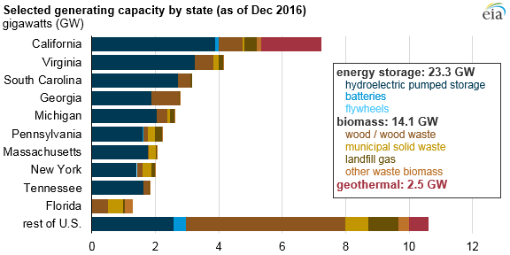 graph of other generating capacity by state, as explained in the article text