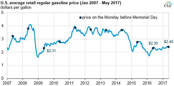 graph of U.S. gasoline prices, as explained in the article text