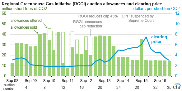 graph of RGGI auction allowances and clearing price, as explained in the article text