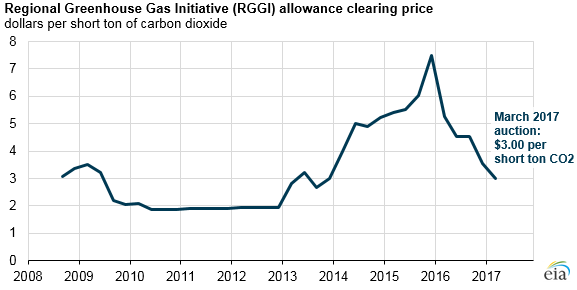 Regional Greenhouse Gas Initiative auction prices are the lowest since 2014