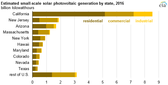 graph of estimated small-scale solar pv generation by state, as explained in the article text