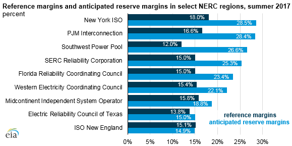 graph of reference margins and anticipated reserve margins in select NERC regions, as explained in the article text