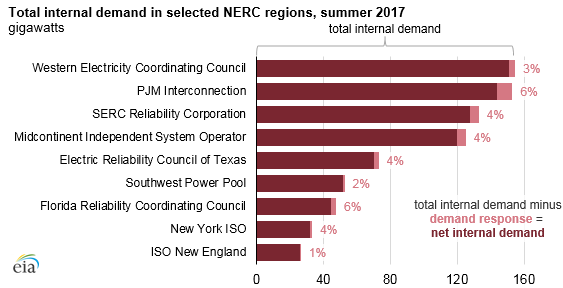 graph of total internal demand in selected NERC regions, as explained in the article text