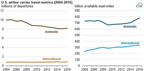graph of U.S. air carrier travel metrics, as explained in the article text