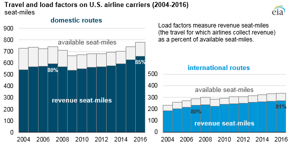 graph of travel and load factors on U.S. airline carriers, as explained in the article text