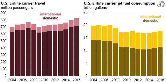 US airlines carry more passengers, but use less jet fuel