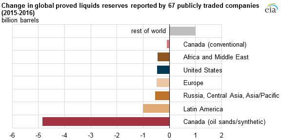 graph of change in global proved liquids reported by 68 publicly traded companies, as explained in the article text