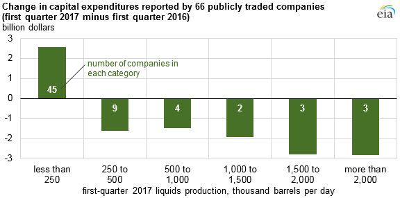 graph of change in capital expenditures reported by 67 publicly traded companies, as explained in the article text