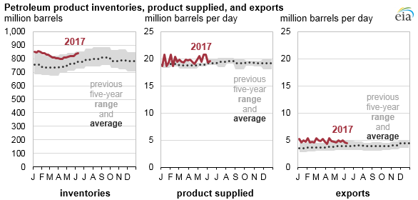 graph of petroleum product inventories, product supplied, and exports, as explained in the article text