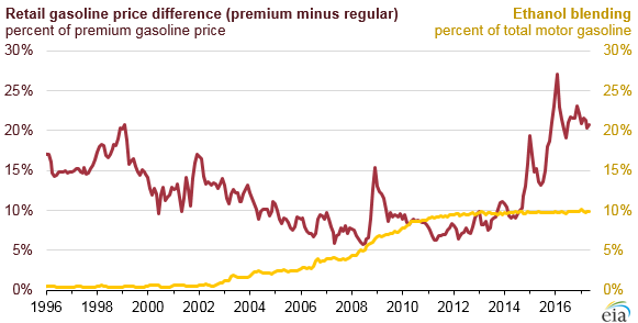 graph of retail gasoline price difference, as explained in the article text