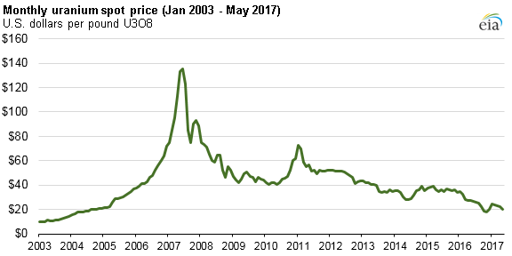 graph of monthly uranium spot price, as explained in the article text