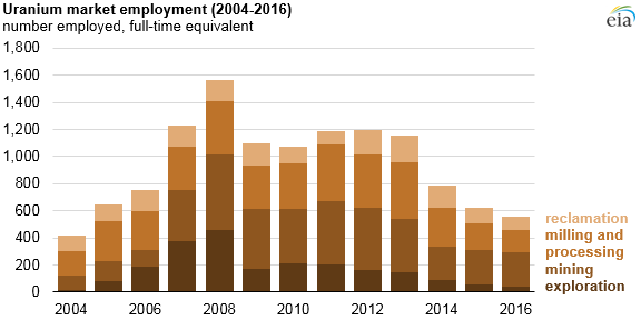 graph of uranium market employment, as explained in the article text