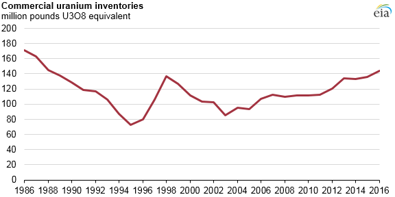 graph of commercial uranium inventories, as explained in the article text