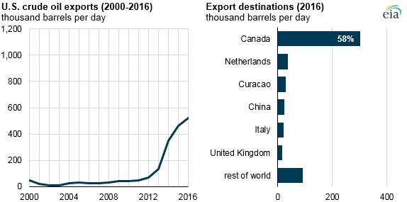 graph of U.S. crude oil exports and export destinations, as explained in the article text