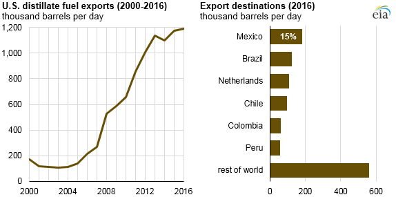 graph of U.S. distillate fuel exports and export destinations, as explained in the article text