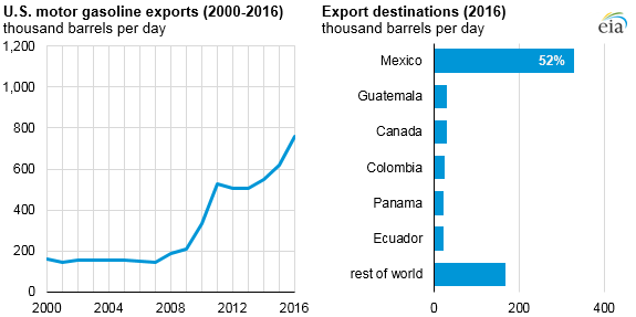 graph of U.S. motor gasoline exports and export destinations, as explained in the article text