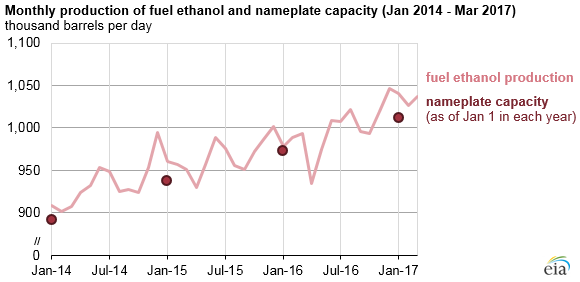 graph of monthly production of fuel ethanol and nameplate capacity, as explained in the article text